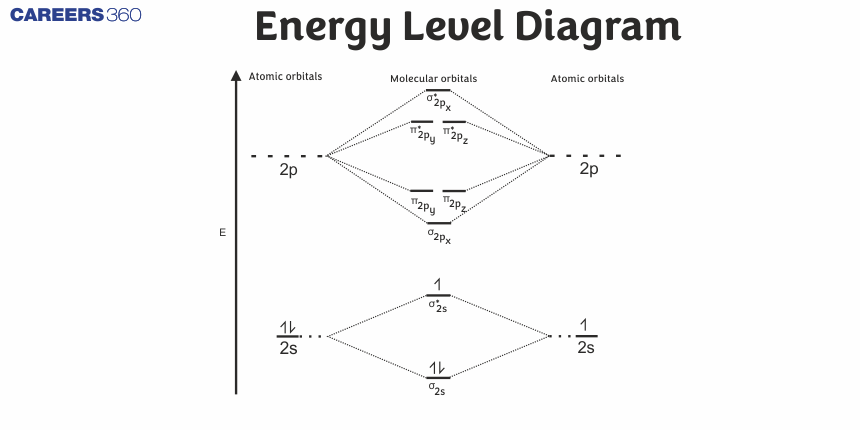 Energy Level Diagram